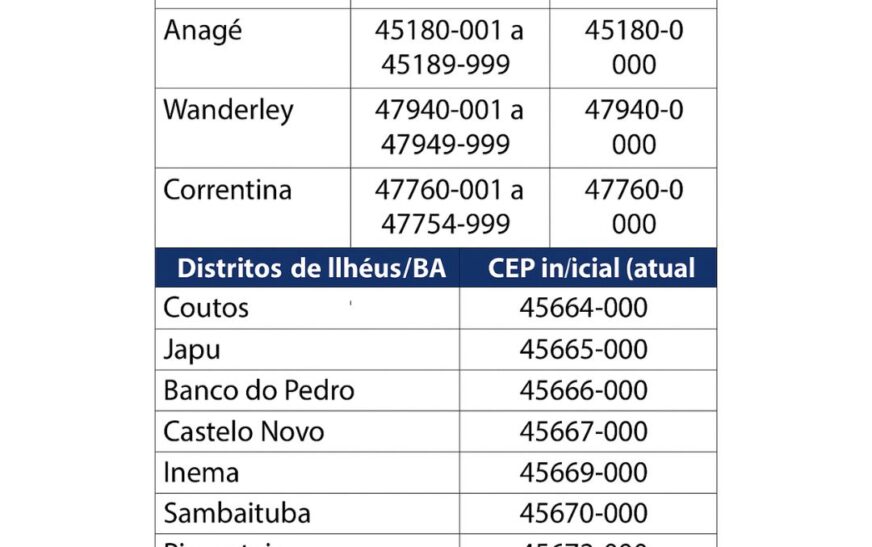 Correios atualiza CEPs de municípios do Oeste da Bahia